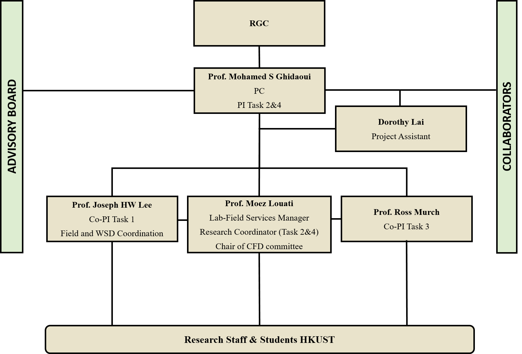 Project Management Structure