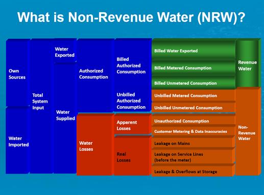 Non-revenued water